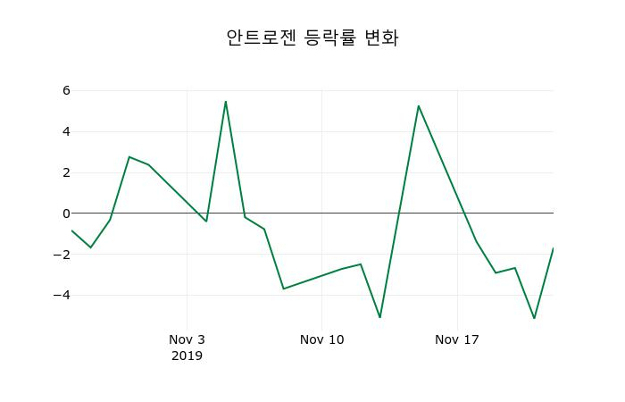 ▲지난 2주간의 등락률 변동정보