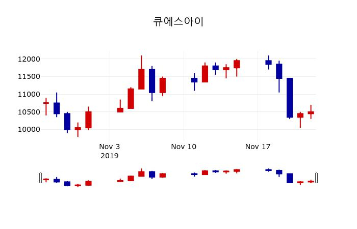 ▲지난 30영업일 동안 큐에스아이 주가변동정보