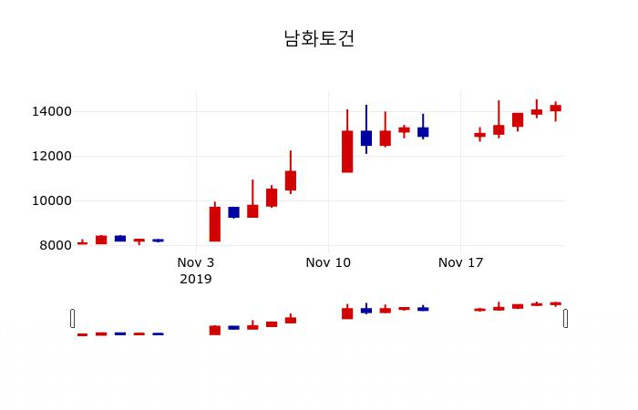 ▲지난 30영업일 동안 남화토건 주가변동정보
