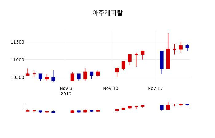 ▲지난 30영업일 동안 아주캐피탈 주가변동정보