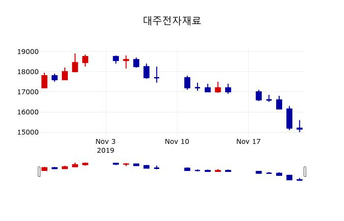 ▲지난 30영업일 동안 대주전자재료 주가변동정보