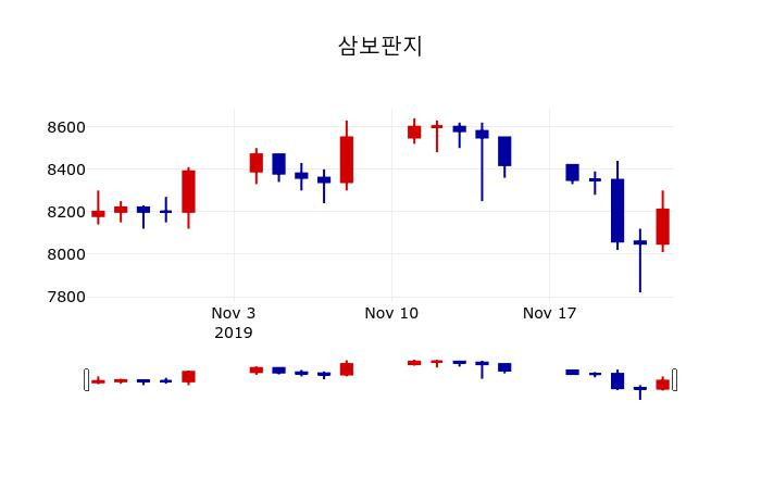 ▲지난 30영업일 동안 삼보판지 주가변동정보