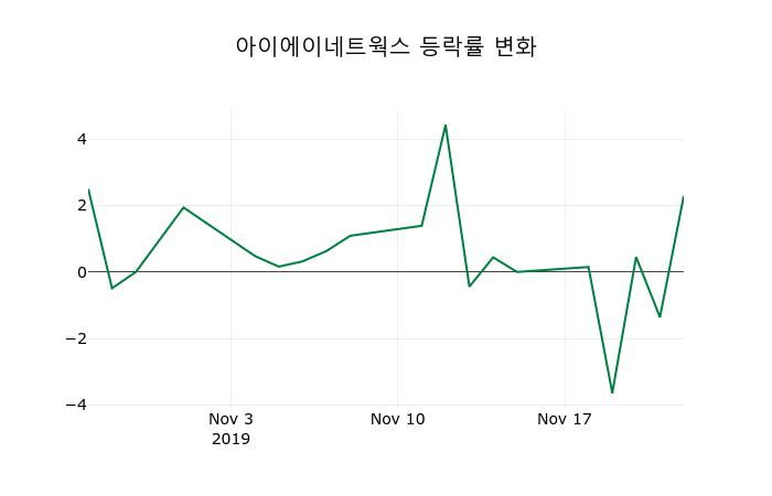 ▲지난 2주간의 등락률 변동정보