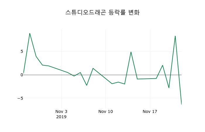 ▲지난 2주간의 등락률 변동정보