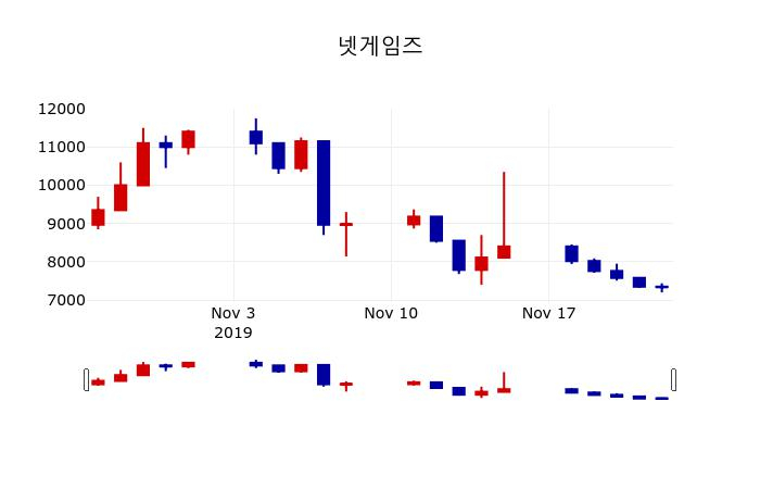 ▲지난 30영업일 동안 넷게임즈 주가변동정보