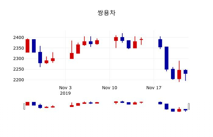▲지난 30영업일 동안 쌍용차 주가변동정보