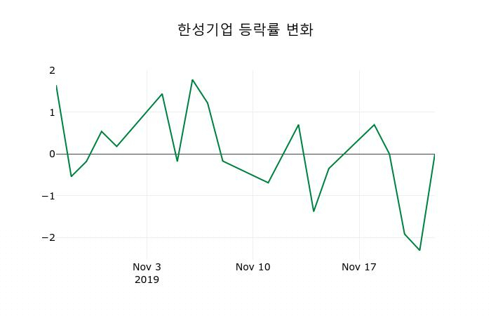 ▲지난 2주간의 등락률 변동정보