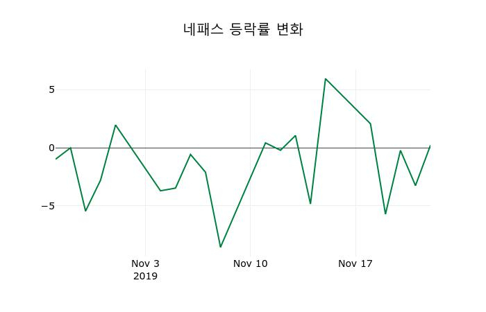 ▲지난 2주간의 등락률 변동정보