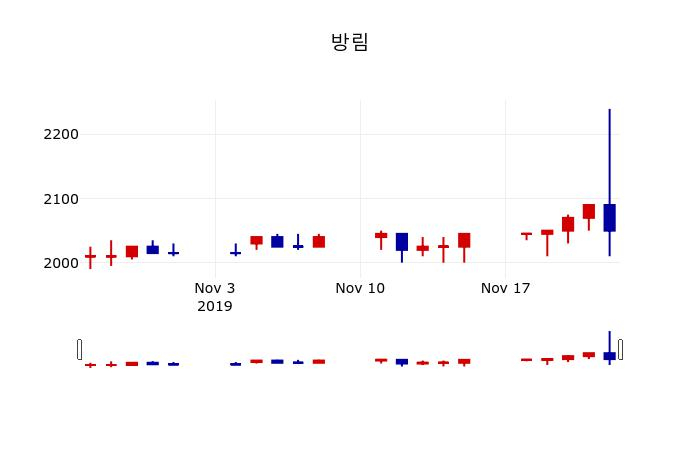 ▲지난 30영업일 동안 방림 주가변동정보