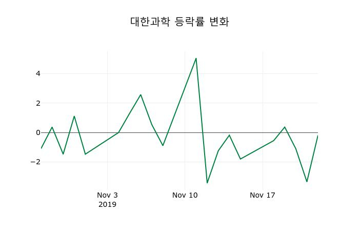 ▲지난 2주간의 등락률 변동정보