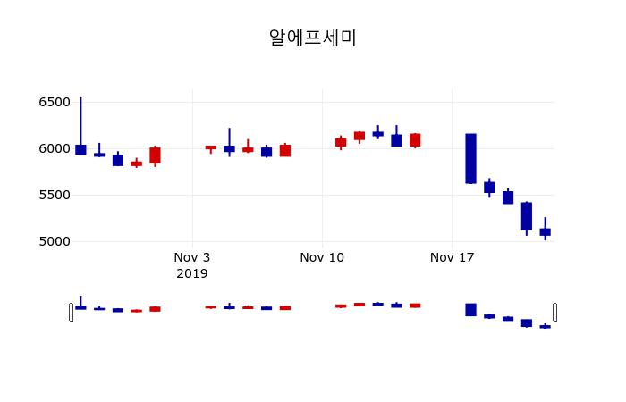 ▲지난 30영업일 동안 알에프세미 주가변동정보