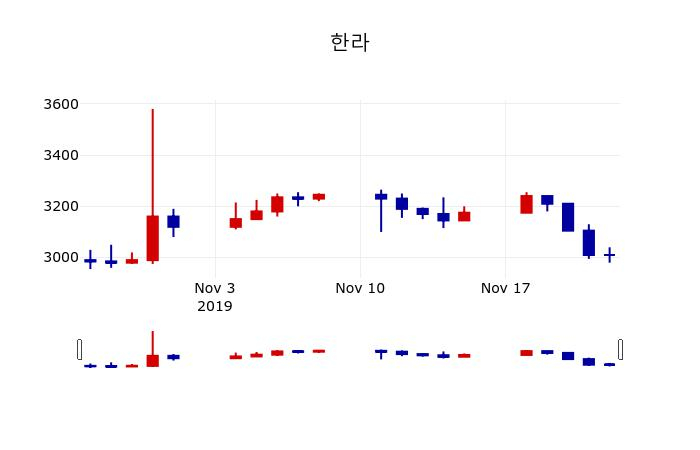 ▲지난 30영업일 동안 한라 주가변동정보