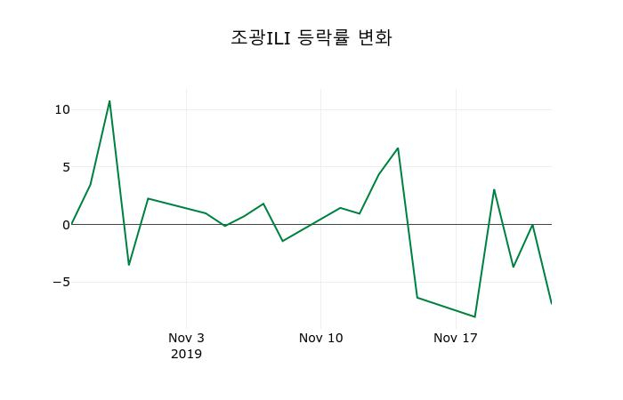 ▲지난 2주간의 등락률 변동정보
