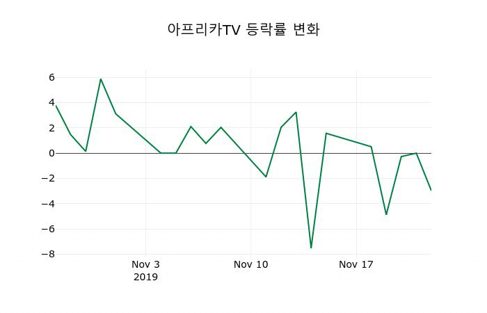 ▲지난 2주간의 등락률 변동정보