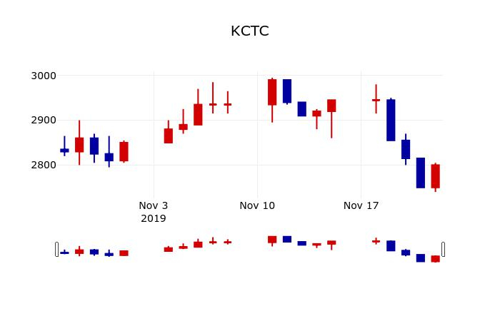 ▲지난 30영업일 동안 KCTC 주가변동정보