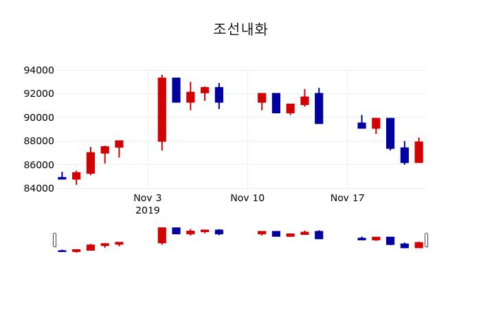 ▲지난 30영업일 동안 조선내화 주가변동정보