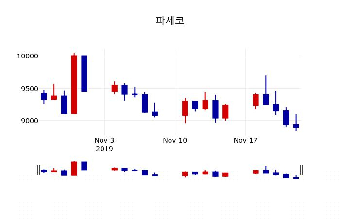▲지난 30영업일 동안 파세코 주가변동정보