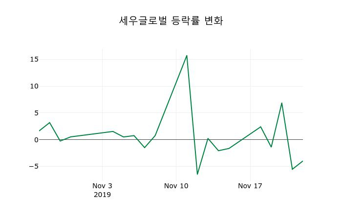▲지난 2주간의 등락률 변동정보