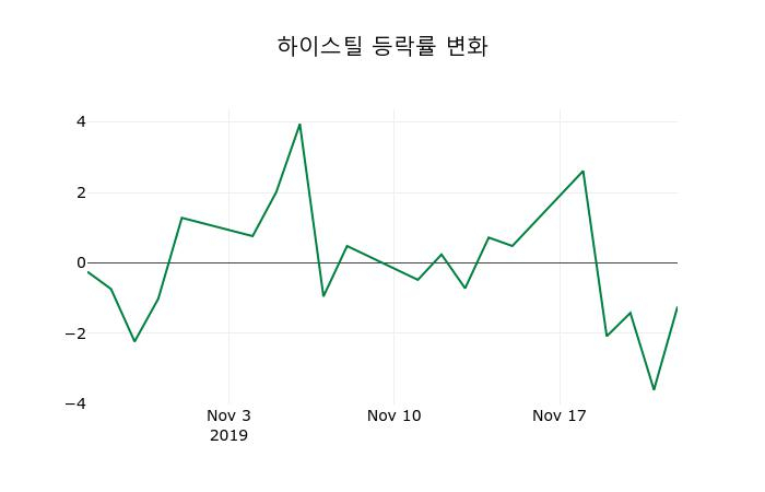 ▲지난 2주간의 등락률 변동정보