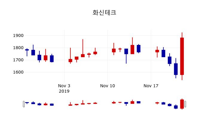 ▲지난 30영업일 동안 화신테크 주가변동정보