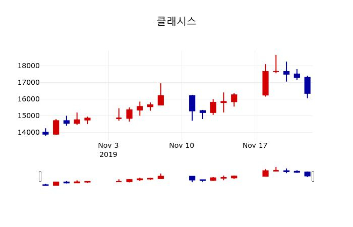 ▲지난 30영업일 동안 클래시스 주가변동정보