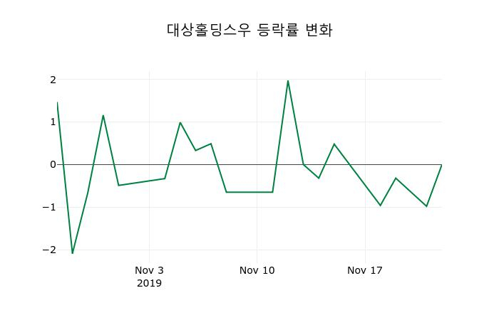 ▲지난 2주간의 등락률 변동정보