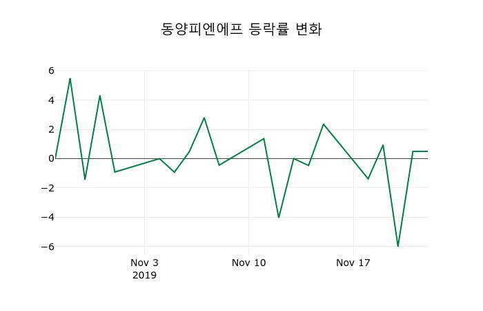 ▲지난 2주간의 등락률 변동정보