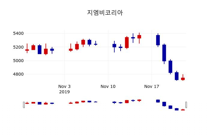 ▲지난 30영업일 동안 지엠비코리아 주가변동정보