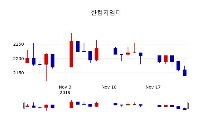 ▲지난 30영업일 동안 한컴지엠디 주가변동정보