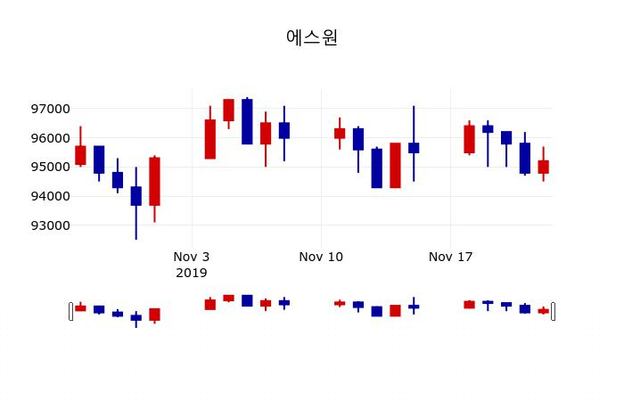 ▲지난 30영업일 동안 에스원 주가변동정보
