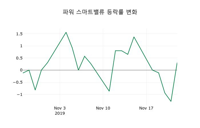 ▲지난 2주간의 등락률 변동정보