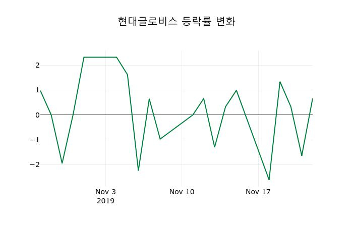 ▲지난 2주간의 등락률 변동정보