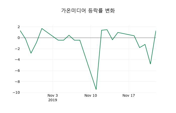 ▲지난 2주간의 등락률 변동정보