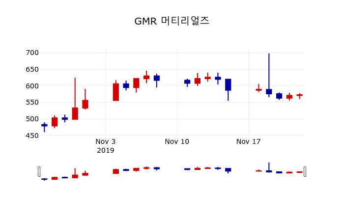 ▲지난 30영업일 동안 GMR 머티리얼즈 주가변동정보