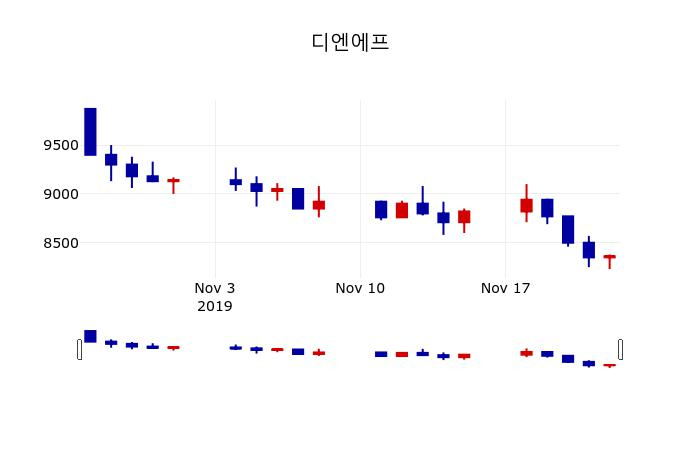 ▲지난 30영업일 동안 디엔에프 주가변동정보