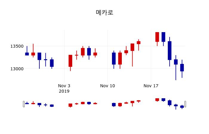 ▲지난 30영업일 동안 메카로 주가변동정보