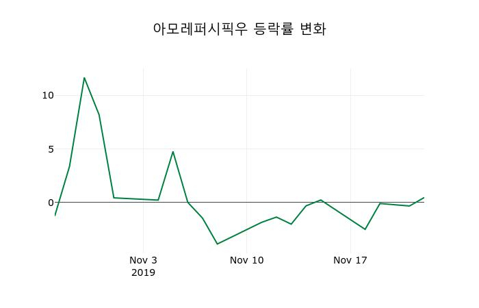 ▲지난 2주간의 등락률 변동정보
