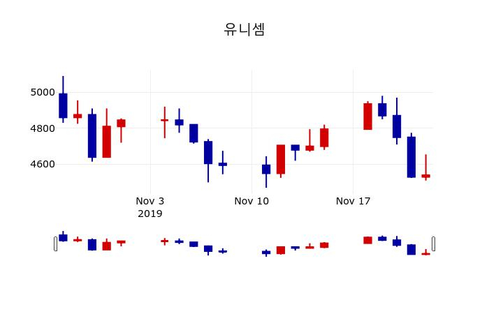 ▲지난 30영업일 동안 유니셈 주가변동정보