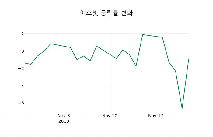 ▲지난 2주간의 등락률 변동정보