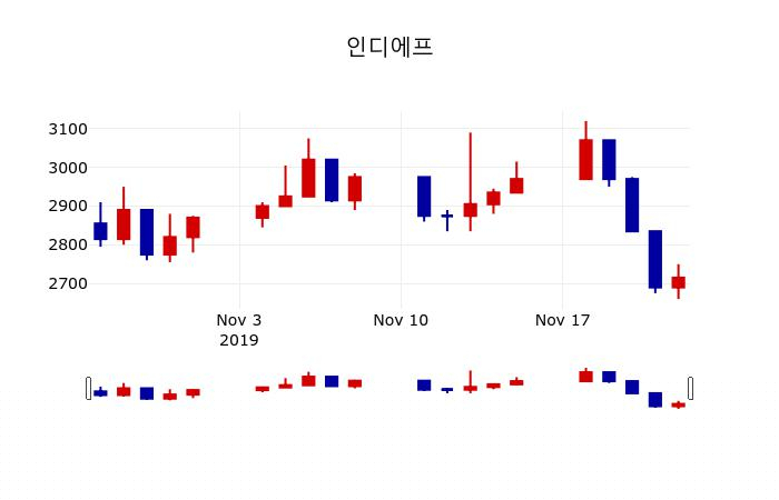 ▲지난 30영업일 동안 인디에프 주가변동정보