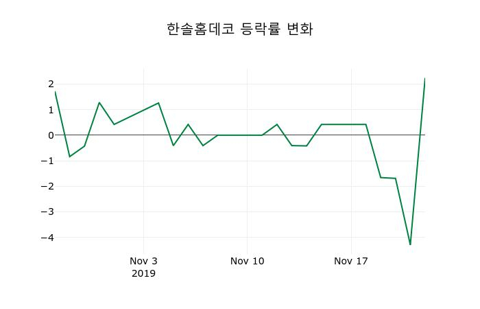 ▲지난 2주간의 등락률 변동정보