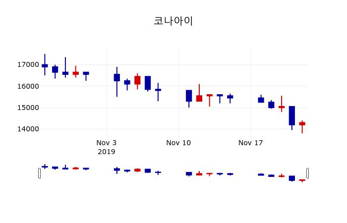 ▲지난 30영업일 동안 코나아이 주가변동정보