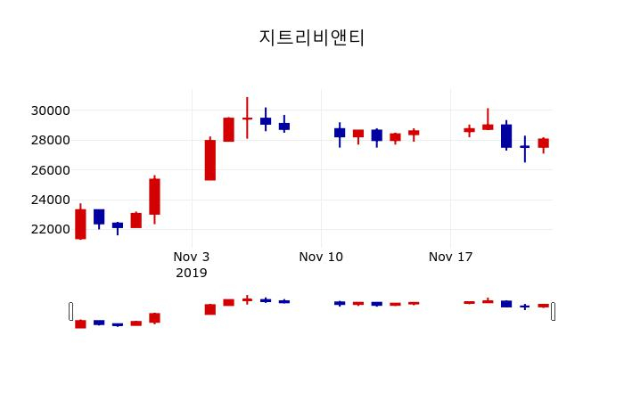 ▲지난 30영업일 동안 지트리비앤티 주가변동정보