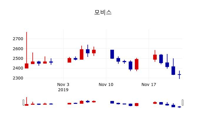 ▲지난 30영업일 동안 모비스 주가변동정보