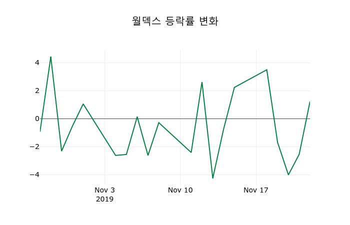 ▲지난 2주간의 등락률 변동정보