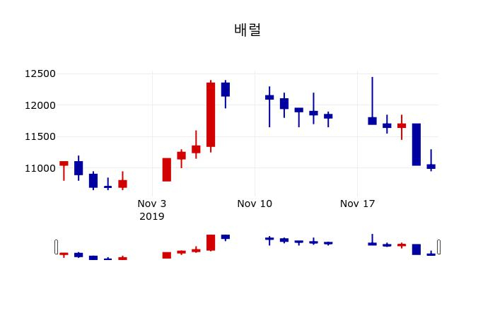 ▲지난 30영업일 동안 배럴 주가변동정보