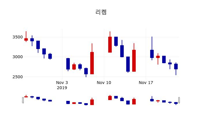 ▲지난 30영업일 동안 리켐 주가변동정보
