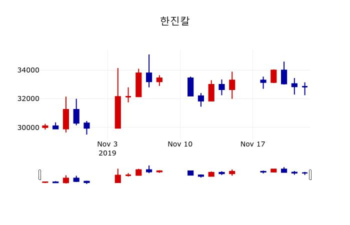 ▲지난 30영업일 동안 한진칼 주가변동정보