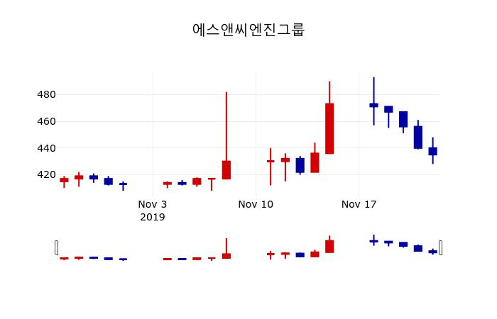 ▲지난 30영업일 동안 에스앤씨엔진그룹 주가변동정보