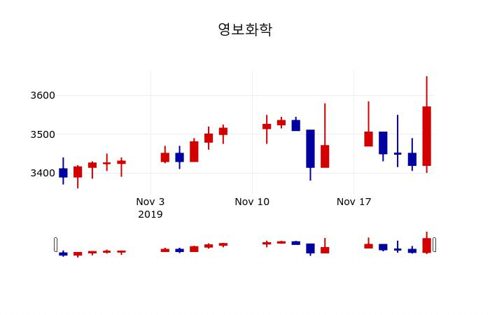 ▲지난 30영업일 동안 영보화학 주가변동정보
